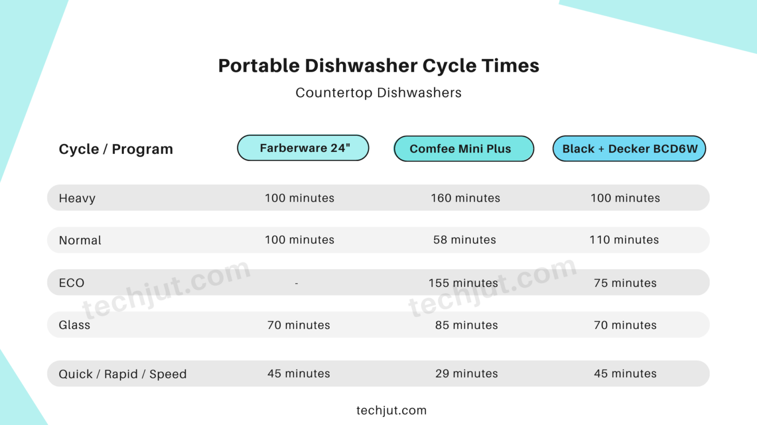 How Long Do Portable Dishwashers Run? (Actual Numbers)
