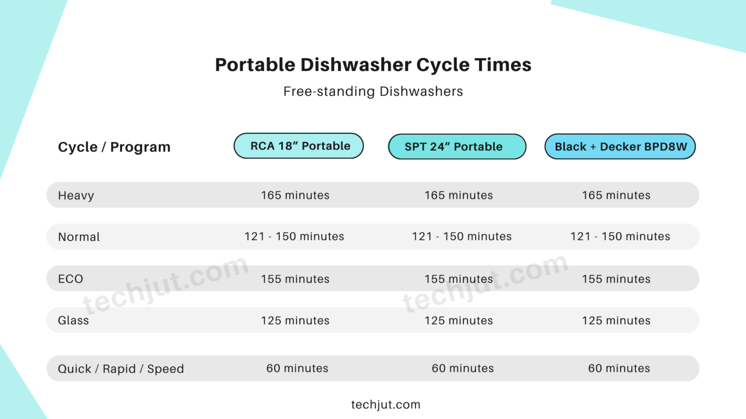 How Long Do Portable Dishwashers Run? (Actual Numbers)