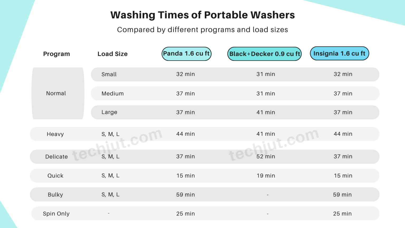 How Long Do Portable Washers Take To Wash Clothes?